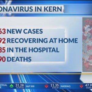 Kern County Public Health reports 3 new COVID-19 deaths, 263 cases